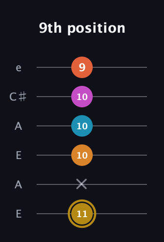 D♯ Augmented-major 7th Sharp 13th guitar tab — 9th position (11 x 10 10 10 9) in Open A Tuning (EAEAC♯E)