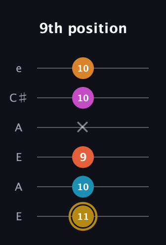 D♯ Augmented-major 7th Sharp 13th guitar tab — 9th position (11 10 9 x 10 10) in Open A Tuning (EAEAC♯E)