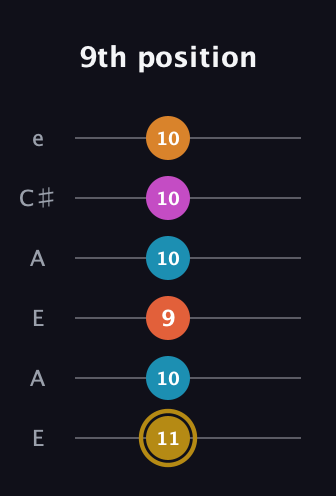 D♯ Augmented-major 7th Sharp 13th guitar tab — 9th position (11 10 9 10 10 10) in Open A Tuning (EAEAC♯E)