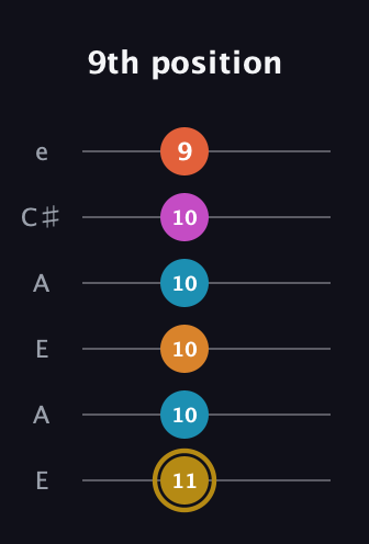 D♯ Augmented-major 7th Sharp 13th guitar tab — 9th position (11 10 10 10 10 9) in Open A Tuning (EAEAC♯E)