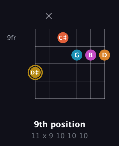 D♯ Augmented-major 7th Sharp 13th guitar chord — 9th position (11 x 9 10 10 10) fretboard diagram in Open A Tuning (EAEAC♯E)