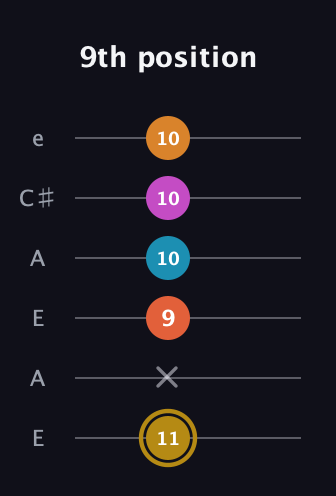 D♯ Augmented-major 7th Sharp 13th guitar tab — 9th position (11 x 9 10 10 10) in Open A Tuning (EAEAC♯E)