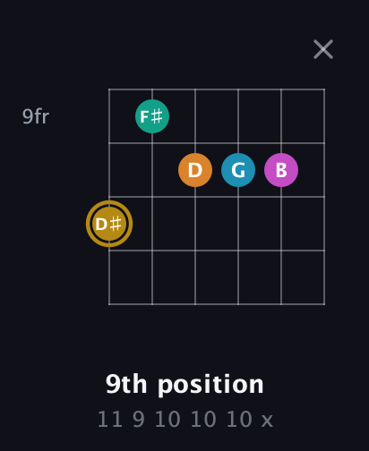 D♯ Augmented-major 7th Sharp 9th guitar chord — 9th position (11 9 10 10 10 x) fretboard diagram in Open A Tuning (EAEAC♯E)
