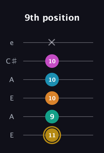 D♯ Augmented-major 7th Sharp 9th guitar tab — 9th position (11 9 10 10 10 x) in Open A Tuning (EAEAC♯E)