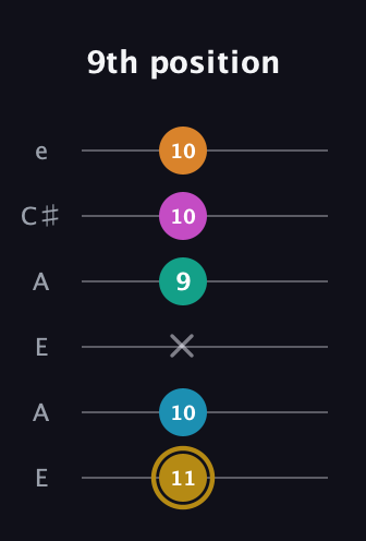 D♯ Augmented-major 7th Sharp 9th guitar tab — 9th position (11 10 x 9 10 10) in Open A Tuning (EAEAC♯E)