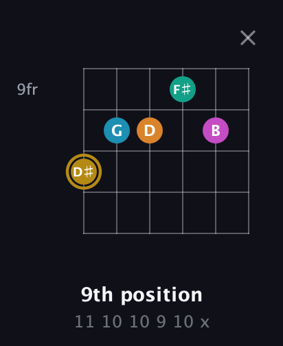 D♯ Augmented-major 7th Sharp 9th guitar chord — 9th position (11 10 10 9 10 x) fretboard diagram in Open A Tuning (EAEAC♯E)