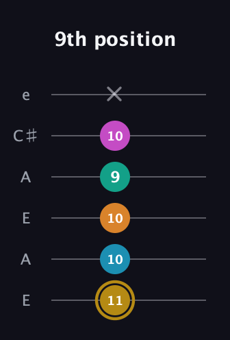 D♯ Augmented-major 7th Sharp 9th guitar tab — 9th position (11 10 10 9 10 x) in Open A Tuning (EAEAC♯E)