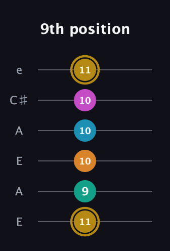 D♯ Augmented-major 7th Sharp 9th guitar tab — 9th position (11 9 10 10 10 11) in Open A Tuning (EAEAC♯E)