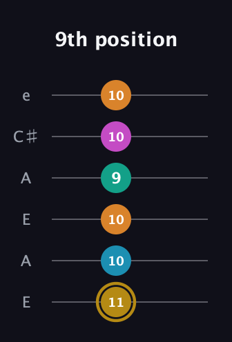 D♯ Augmented-major 7th Sharp 9th guitar tab — 9th position (11 10 10 9 10 10) in Open A Tuning (EAEAC♯E)