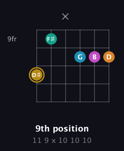 D♯ Augmented-major 7th Sharp 9th guitar chord — 9th position (11 9 x 10 10 10) fretboard diagram in Open A Tuning (EAEAC♯E)