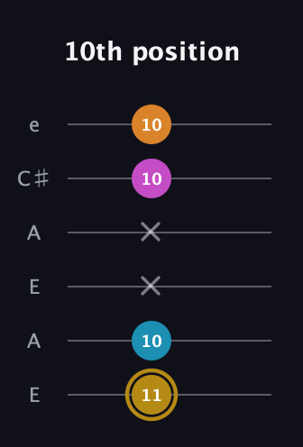 D♯ Augmented-major 7th guitar tab — 10th position (11 10 x x 10 10) in Open A Tuning (EAEAC♯E)