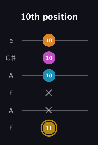D♯ Augmented-major 7th guitar tab — 10th position (11 x x 10 10 10) in Open A Tuning (EAEAC♯E)