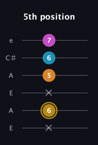 D♯ Augmented-major 7th guitar tab — 5th position (x 6 x 5 6 7) in Open A Tuning (EAEAC♯E)