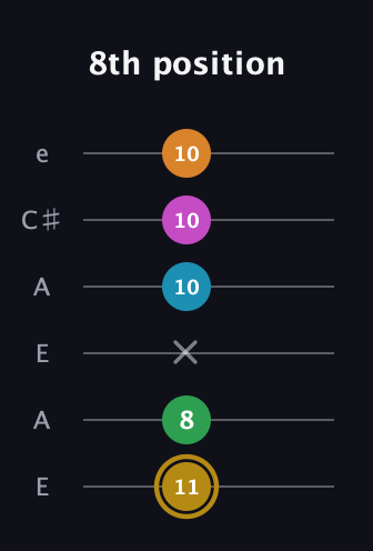 D♯ Augmented-major 9th Flat 13th guitar tab — 8th position (11 8 x 10 10 10) in Open A Tuning (EAEAC♯E)