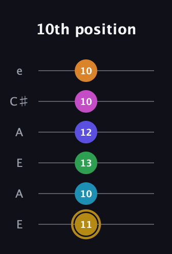 D♯ Augmented-major 9th Flat 5th guitar tab — 10th position (11 10 13 12 10 10) in Open A Tuning (EAEAC♯E)