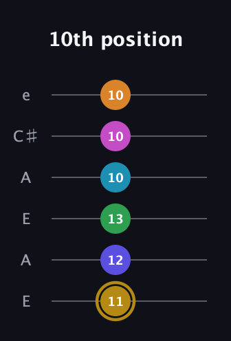 D♯ Augmented-major 9th Flat 5th guitar tab — 10th position (11 12 13 10 10 10) in Open A Tuning (EAEAC♯E)
