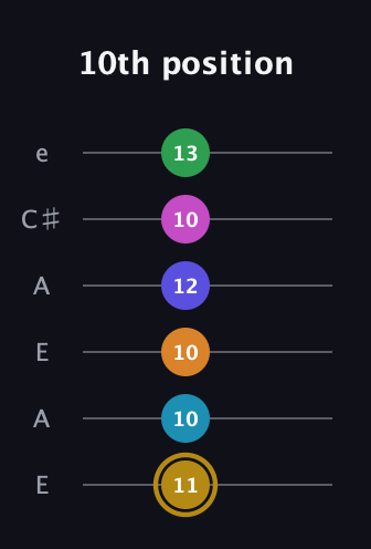 D♯ Augmented-major 9th Flat 5th guitar tab — 10th position (11 10 10 12 10 13) in Open A Tuning (EAEAC♯E)
