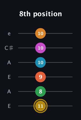 D♯ Augmented-major 9th Sharp 13th guitar tab — 8th position (11 8 9 10 10 10) in Open A Tuning (EAEAC♯E)