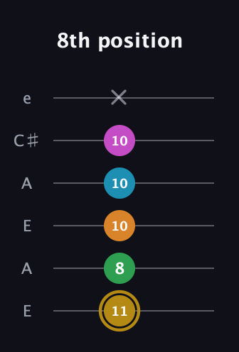 D♯ Augmented-major 9th guitar tab — 8th position (11 8 10 10 10 x) in Open A Tuning (EAEAC♯E)