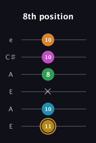 D♯ Augmented-major 9th guitar tab — 8th position (11 10 x 8 10 10) in Open A Tuning (EAEAC♯E)