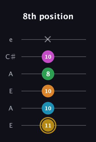 D♯ Augmented-major 9th guitar tab — 8th position (11 10 10 8 10 x) in Open A Tuning (EAEAC♯E)