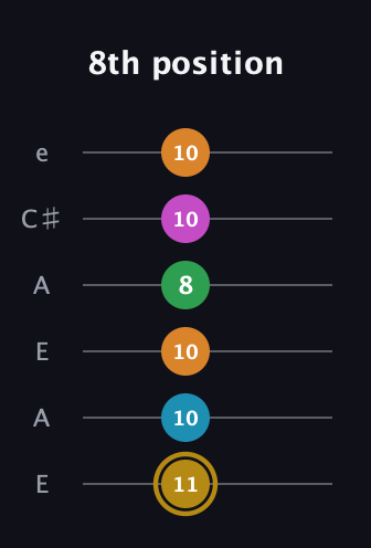 D♯ Augmented-major 9th guitar tab — 8th position (11 10 10 8 10 10) in Open A Tuning (EAEAC♯E)