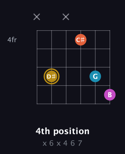 D♯ Augmented Sharp 13th guitar chord — 4th position (x 6 x 4 6 7) fretboard diagram in Open A Tuning (EAEAC♯E)