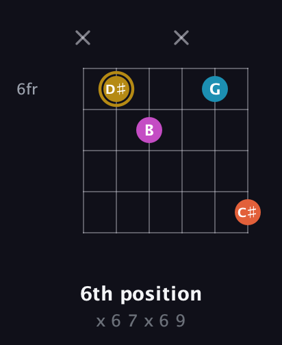 D♯ Augmented Sharp 13th guitar chord — 6th position (x 6 7 x 6 9) fretboard diagram in Open A Tuning (EAEAC♯E)