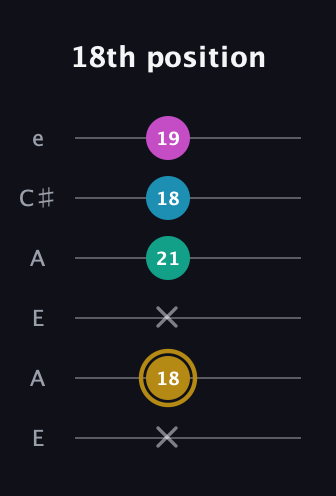 D♯ Augmented Sharp 9th guitar tab — 18th position (x 18 x 21 18 19) in Open A Tuning (EAEAC♯E)