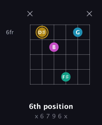 D♯ Augmented Sharp 9th guitar chord — 6th position (x 6 7 9 6 x) fretboard diagram in Open A Tuning (EAEAC♯E)