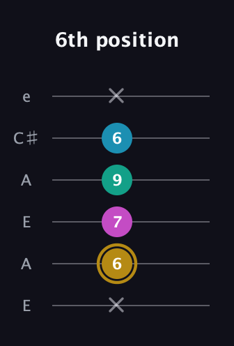 D♯ Augmented Sharp 9th guitar tab — 6th position (x 6 7 9 6 x) in Open A Tuning (EAEAC♯E)