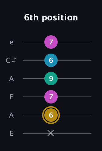 D♯ Augmented Sharp 9th guitar tab — 6th position (x 6 7 9 6 7) in Open A Tuning (EAEAC♯E)