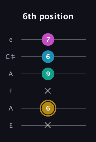 D♯ Augmented Sharp 9th guitar tab — 6th position (x 6 x 9 6 7) in Open A Tuning (EAEAC♯E)