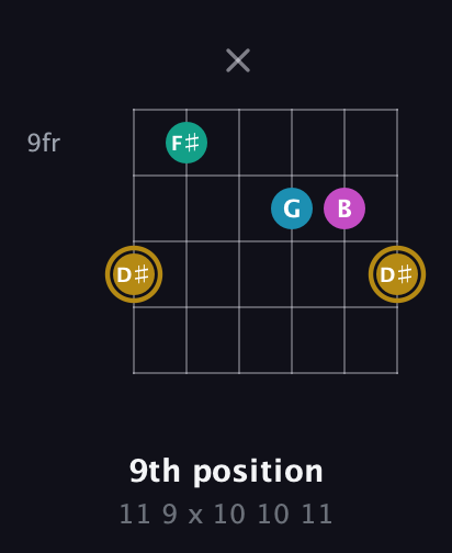 D♯ Augmented Sharp 9th guitar chord — 9th position (11 9 x 10 10 11) fretboard diagram in Open A Tuning (EAEAC♯E)