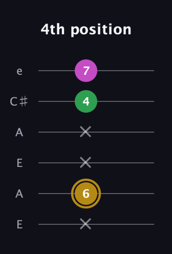 D♯ Augmented Suspended 2nd guitar tab — 4th position (x 6 x x 4 7) in Open A Tuning (EAEAC♯E)