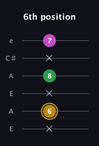 D♯ Augmented Suspended 2nd guitar tab — 6th position (x 6 x 8 x 7) in Open A Tuning (EAEAC♯E)