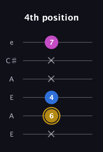D♯ Augmented Suspended 4th guitar tab — 4th position (x 6 4 x x 7) in Open A Tuning (EAEAC♯E)
