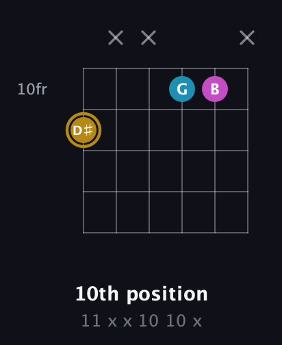 D♯ Augmented guitar chord — 10th position (11 x x 10 10 x) fretboard diagram in Open A Tuning (EAEAC♯E)