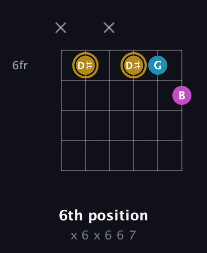 D♯ Augmented guitar chord — 6th position (x 6 x 6 6 7) fretboard diagram in Open A Tuning (EAEAC♯E)