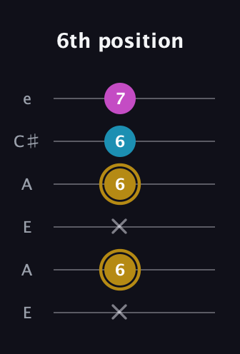 D♯ Augmented guitar tab — 6th position (x 6 x 6 6 7) in Open A Tuning (EAEAC♯E)
