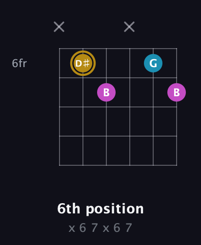 D♯ Augmented guitar chord — 6th position (x 6 7 x 6 7) fretboard diagram in Open A Tuning (EAEAC♯E)
