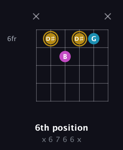 D♯ Augmented guitar chord — 6th position (x 6 7 6 6 x) fretboard diagram in Open A Tuning (EAEAC♯E)