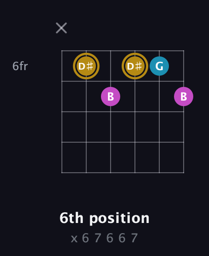 D♯ Augmented guitar chord — 6th position (x 6 7 6 6 7) fretboard diagram in Open A Tuning (EAEAC♯E)