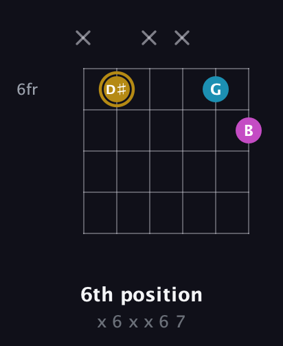D♯ Augmented guitar chord — 6th position (x 6 x x 6 7) fretboard diagram in Open A Tuning (EAEAC♯E)