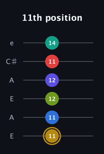 D♯ Diminished 11th Flat 9th guitar tab — 11th position (11 11 12 12 11 14) in Open A Tuning (EAEAC♯E)