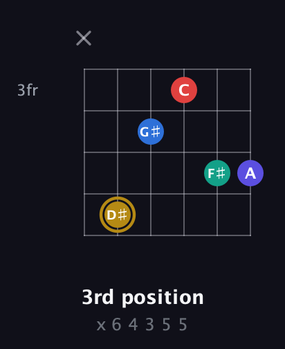 D♯ Diminished 11th Sharp 9th guitar chord — 3rd position (x 6 4 3 5 5) fretboard diagram in Open A Tuning (EAEAC♯E)