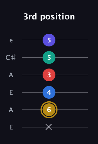 D♯ Diminished 11th Sharp 9th guitar tab — 3rd position (x 6 4 3 5 5) in Open A Tuning (EAEAC♯E)