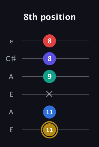 D♯ Diminished 11th Sharp 9th guitar tab — 8th position (11 11 x 9 8 8) in Open A Tuning (EAEAC♯E)