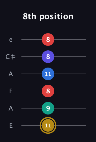 D♯ Diminished 11th Sharp 9th guitar tab — 8th position (11 9 8 11 8 8) in Open A Tuning (EAEAC♯E)