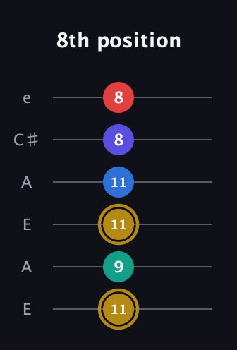 D♯ Diminished 11th Sharp 9th guitar tab — 8th position (11 9 11 11 8 8) in Open A Tuning (EAEAC♯E)